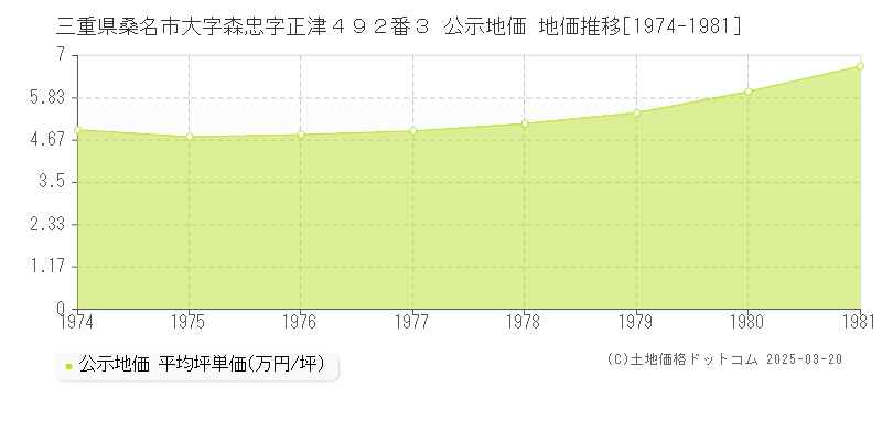 三重県桑名市大字森忠字正津４９２番３ 公示地価 地価推移[1974-1981]