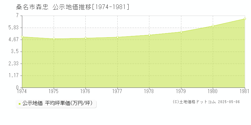 森忠(桑名市)の公示地価推移グラフ(坪単価)[1974-1981年]