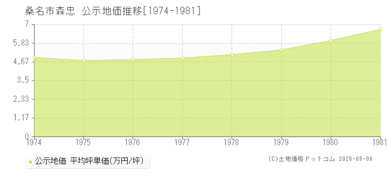 桑名市森忠の地価公示推移グラフ 