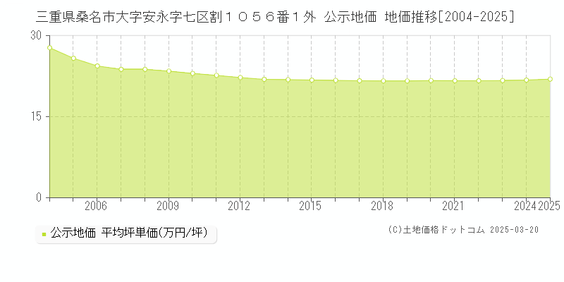 三重県桑名市大字安永字七区割１０５６番１外 公示地価 地価推移[2004-2025]