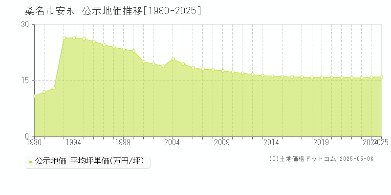 安永(桑名市)の公示地価推移グラフ(坪単価)[1980-2025年]