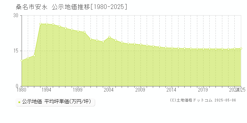 桑名市安永の地価公示推移グラフ 