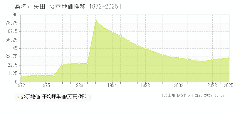 矢田(桑名市)の公示地価推移グラフ(坪単価)[1972-2025年]