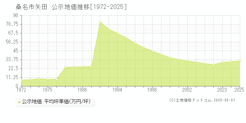 桑名市矢田の地価公示推移グラフ 