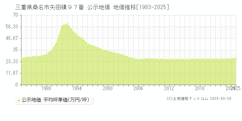 三重県桑名市矢田磧９７番 公示地価 地価推移[1983-2025]