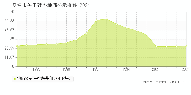桑名市矢田磧の地価公示推移グラフ 