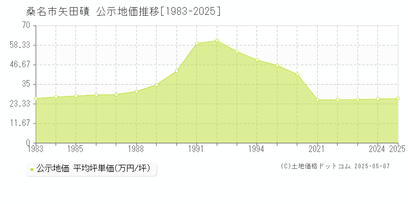 矢田磧(桑名市)の公示地価推移グラフ(坪単価)[1983-2025年]