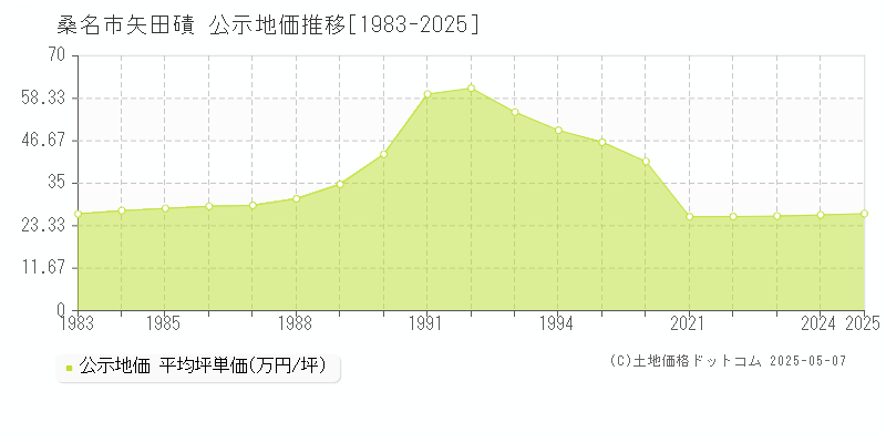 桑名市矢田磧の地価公示推移グラフ 