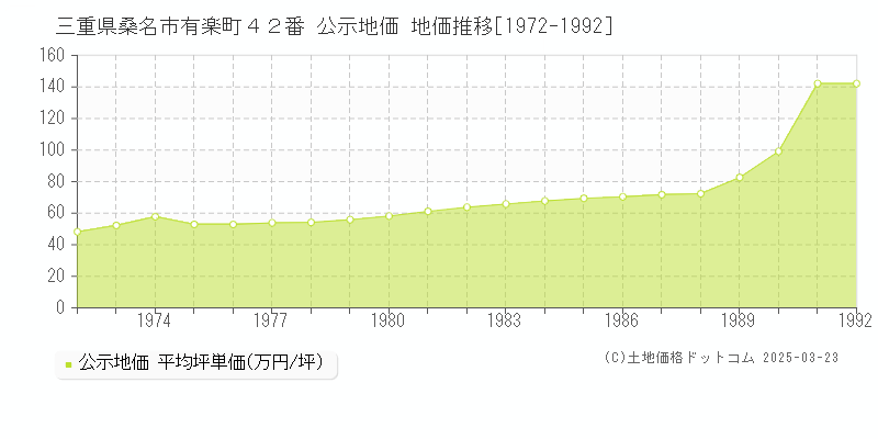 三重県桑名市有楽町４２番 公示地価 地価推移[1972-1992]