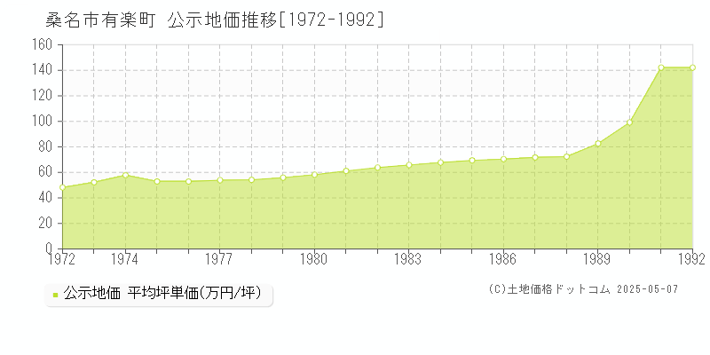 有楽町(桑名市)の公示地価推移グラフ(坪単価)[1972-1992年]