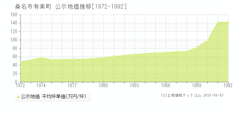 桑名市有楽町の地価公示推移グラフ 