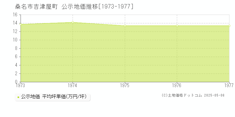 桑名市吉津屋町の地価公示推移グラフ 