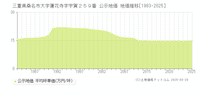 三重県桑名市大字蓮花寺字宇賀２５９番 公示地価 地価推移[1983-2025]