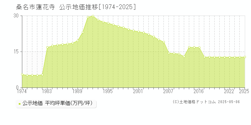 蓮花寺(桑名市)の公示地価推移グラフ(坪単価)[1974-2025年]