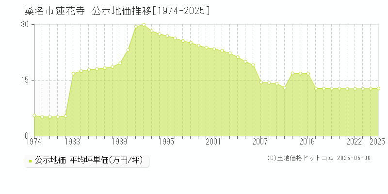 桑名市蓮花寺の地価公示推移グラフ 