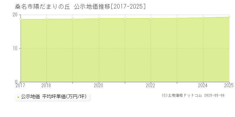 陽だまりの丘(桑名市)の公示地価推移グラフ(坪単価)[2017-2025年]