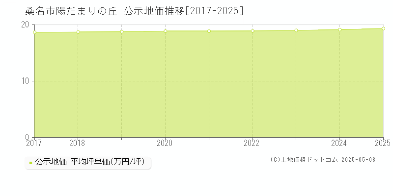 桑名市陽だまりの丘の地価公示推移グラフ 