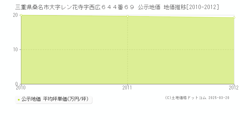 三重県桑名市大字レン花寺字西広６４４番６９ 公示地価 地価推移[2010-2012]