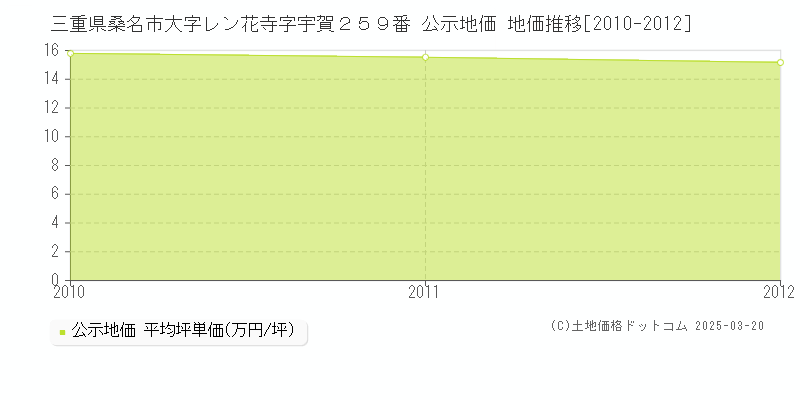 三重県桑名市大字レン花寺字宇賀２５９番 公示地価 地価推移[2010-2012]