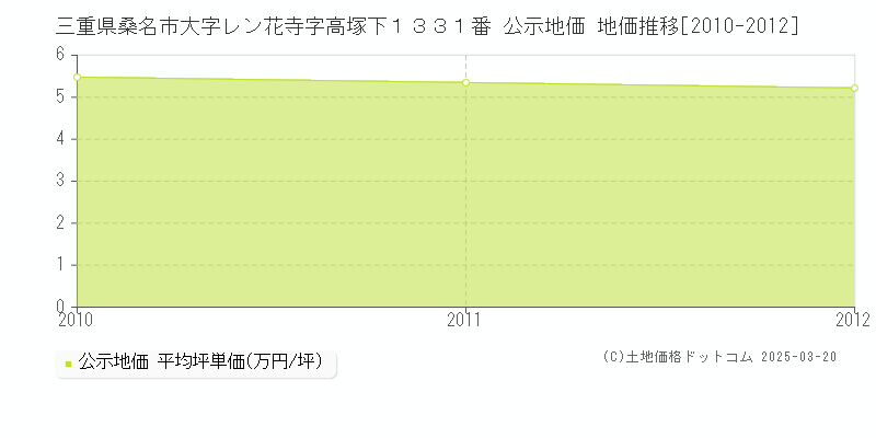 三重県桑名市大字レン花寺字高塚下１３３１番 公示地価 地価推移[2010-2012]