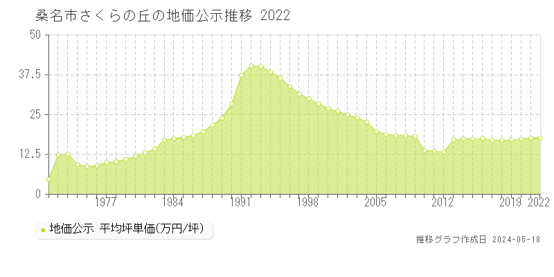桑名市さくらの丘の地価公示推移グラフ 