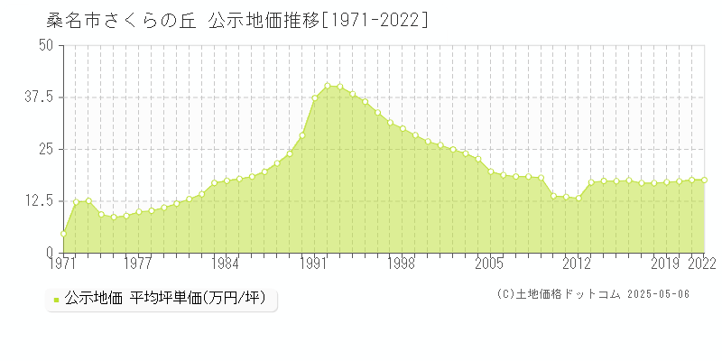 さくらの丘(桑名市)の公示地価推移グラフ(坪単価)[1971-2022年]