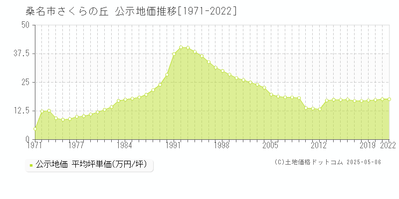 桑名市さくらの丘の地価公示推移グラフ 