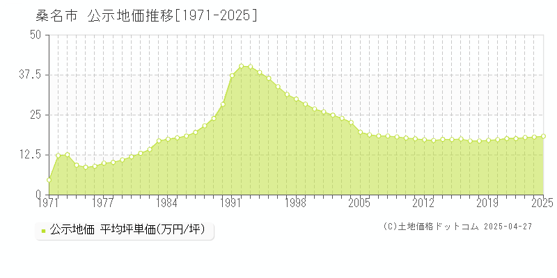 桑名市全域の地価公示推移グラフ 