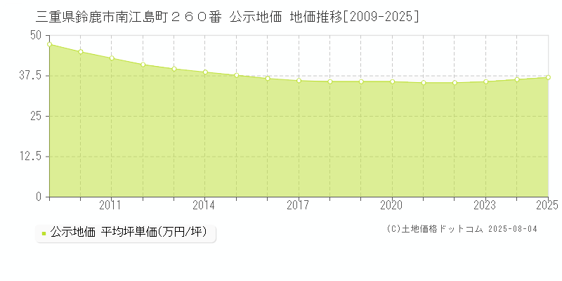三重県鈴鹿市南江島町２６０番 公示地価 地価推移[2009-2025]