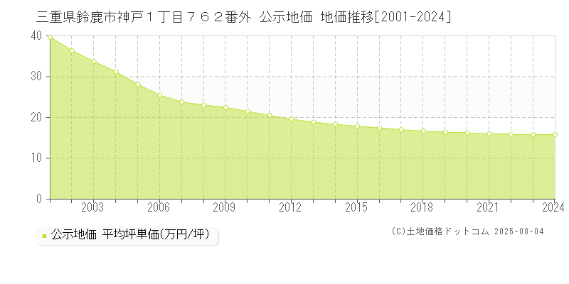 三重県鈴鹿市神戸１丁目７６２番外 公示地価 地価推移[2001-2024]