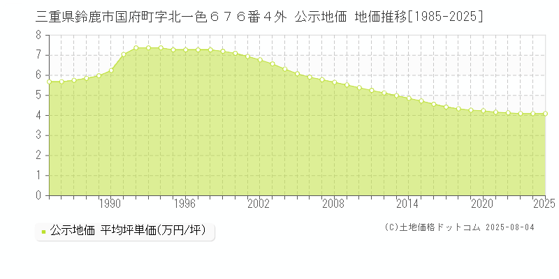 三重県鈴鹿市国府町字北一色６７６番４外 公示地価 地価推移[1985-2025]