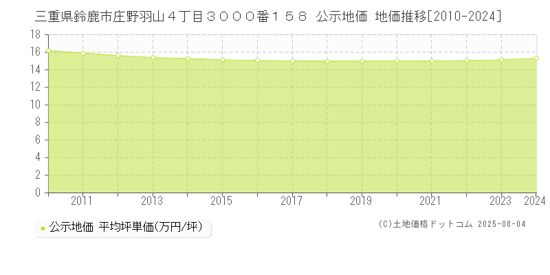 三重県鈴鹿市庄野羽山４丁目３０００番１５８ 公示地価 地価推移[2010-2024]