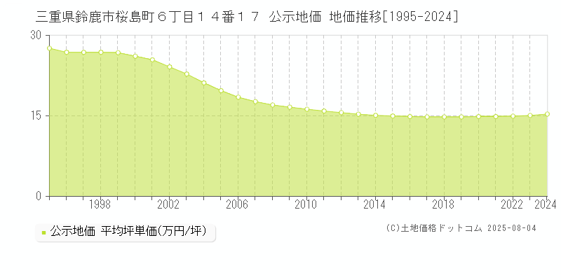 三重県鈴鹿市桜島町６丁目１４番１７ 公示地価 地価推移[1995-2024]