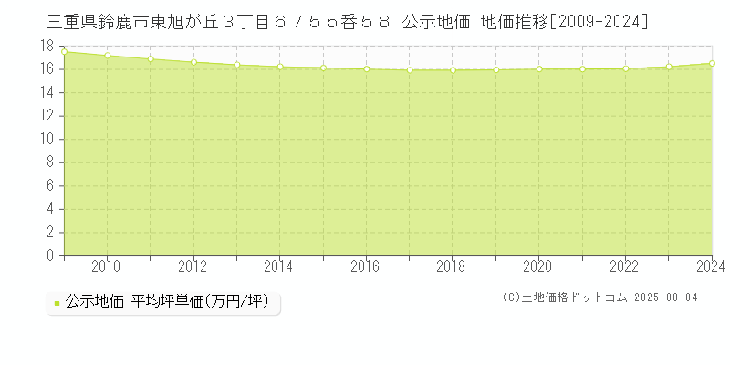 三重県鈴鹿市東旭が丘３丁目６７５５番５８ 公示地価 地価推移[2009-2024]