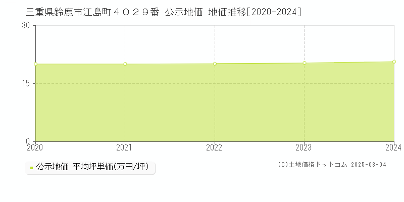 三重県鈴鹿市江島町４０２９番 公示地価 地価推移[2020-2024]