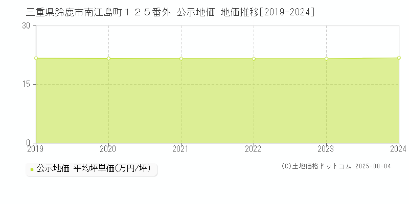 三重県鈴鹿市南江島町１２５番外 公示地価 地価推移[2019-2024]