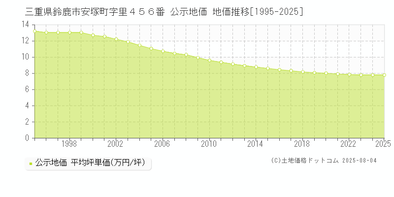 三重県鈴鹿市安塚町字里４５６番 公示地価 地価推移[1995-2025]