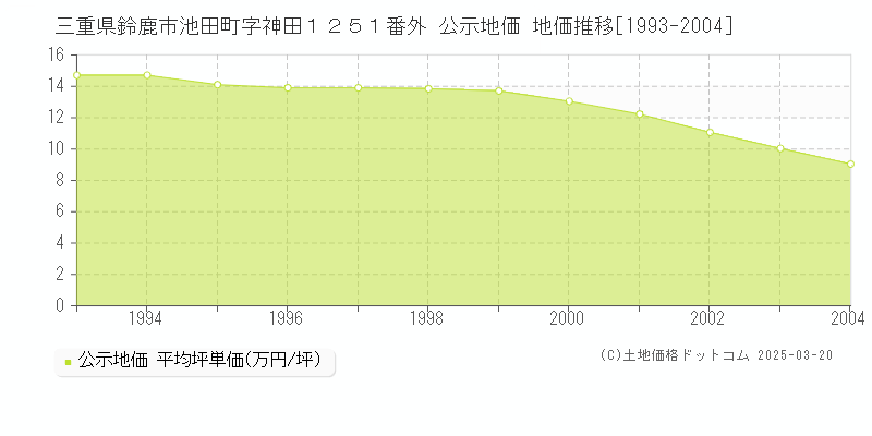 三重県鈴鹿市池田町字神田１２５１番外 公示地価 地価推移[1993-2004]