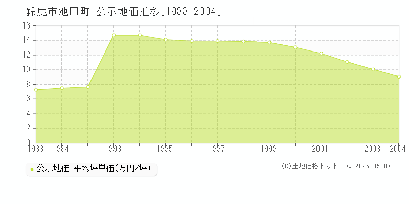 池田町(鈴鹿市)の公示地価推移グラフ(坪単価)[1983-2004年]