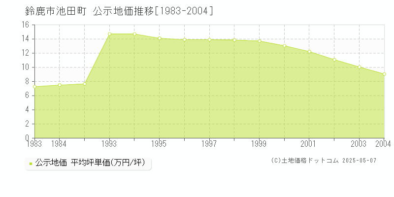 鈴鹿市池田町の地価公示推移グラフ 