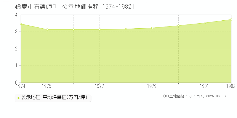 石薬師町(鈴鹿市)の公示地価推移グラフ(坪単価)[1974-1982年]