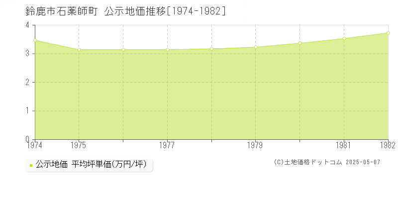 鈴鹿市石薬師町の地価公示推移グラフ 