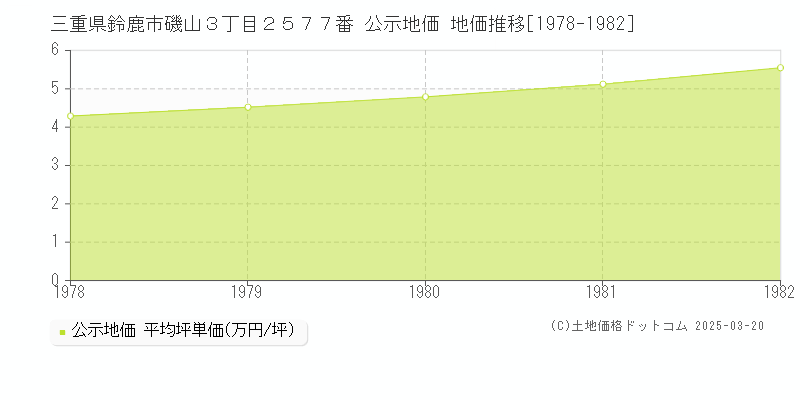 三重県鈴鹿市磯山３丁目２５７７番 公示地価 地価推移[1978-1982]
