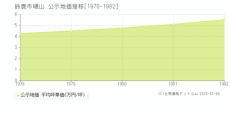 磯山(鈴鹿市)の公示地価推移グラフ(坪単価)[1978-1982年]