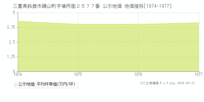 三重県鈴鹿市磯山町字場所面２５７７番 公示地価 地価推移[1974-1977]
