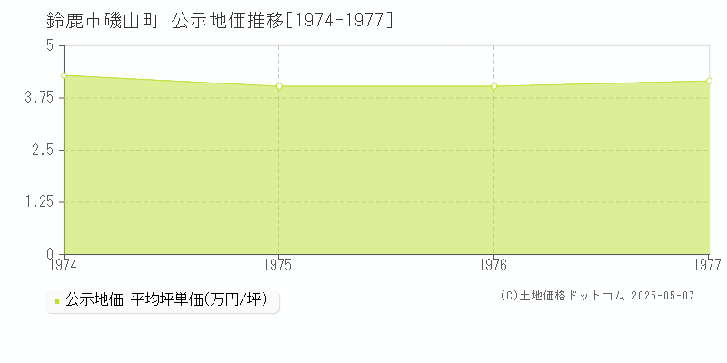 磯山町(鈴鹿市)の公示地価推移グラフ(坪単価)[1974-1977年]
