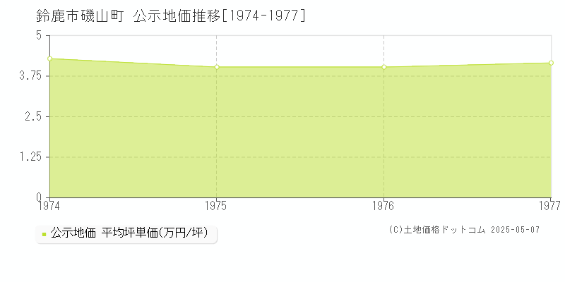 鈴鹿市磯山町の地価公示推移グラフ 