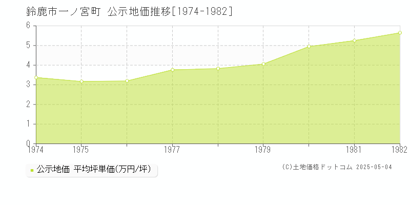 一ノ宮町(鈴鹿市)の公示地価推移グラフ(坪単価)[1974-1982年]