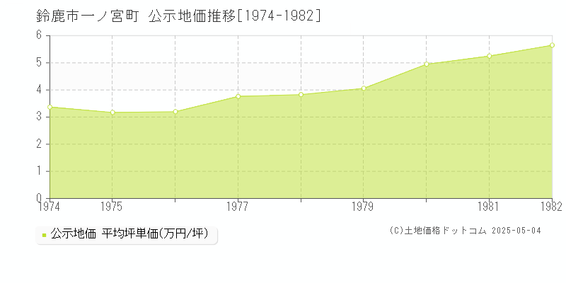 鈴鹿市一ノ宮町の地価公示推移グラフ 