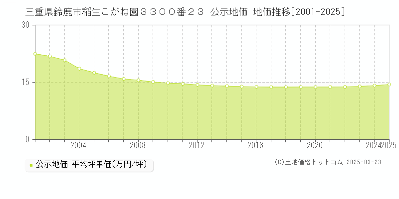 三重県鈴鹿市稲生こがね園３３００番２３ 公示地価 地価推移[2001-2025]